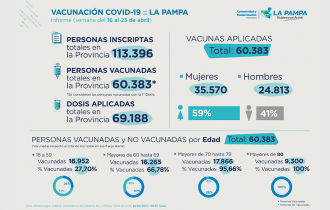 COVID-19: informe semanal del Plan de Vacunación en La Pampa