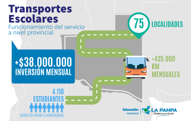 Provincia invierte más de $ 38.000.000 mensuales en transportes escolares