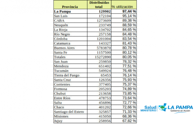 La Pampa encabeza el ranking de vacunación nacional