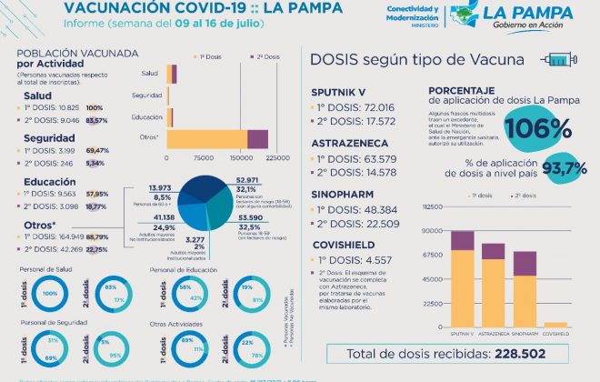 COVID-19: informe semanal del Plan de Vacunación en La Pampa