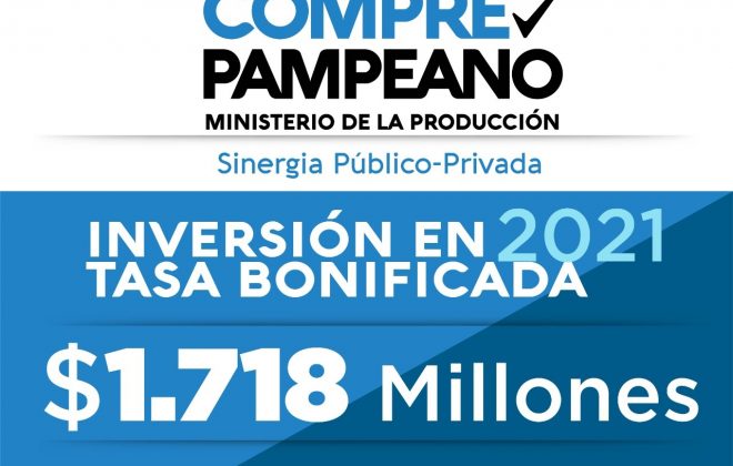 Más de 1700 millones invertidos para potenciar la producción a través de Compre Pampeano