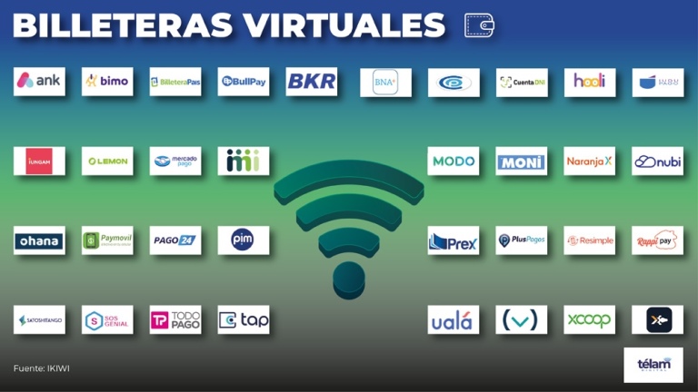 Los usuarios de billeteras virtuales en la Argentina ya casi duplican a los que utilizan canales web
