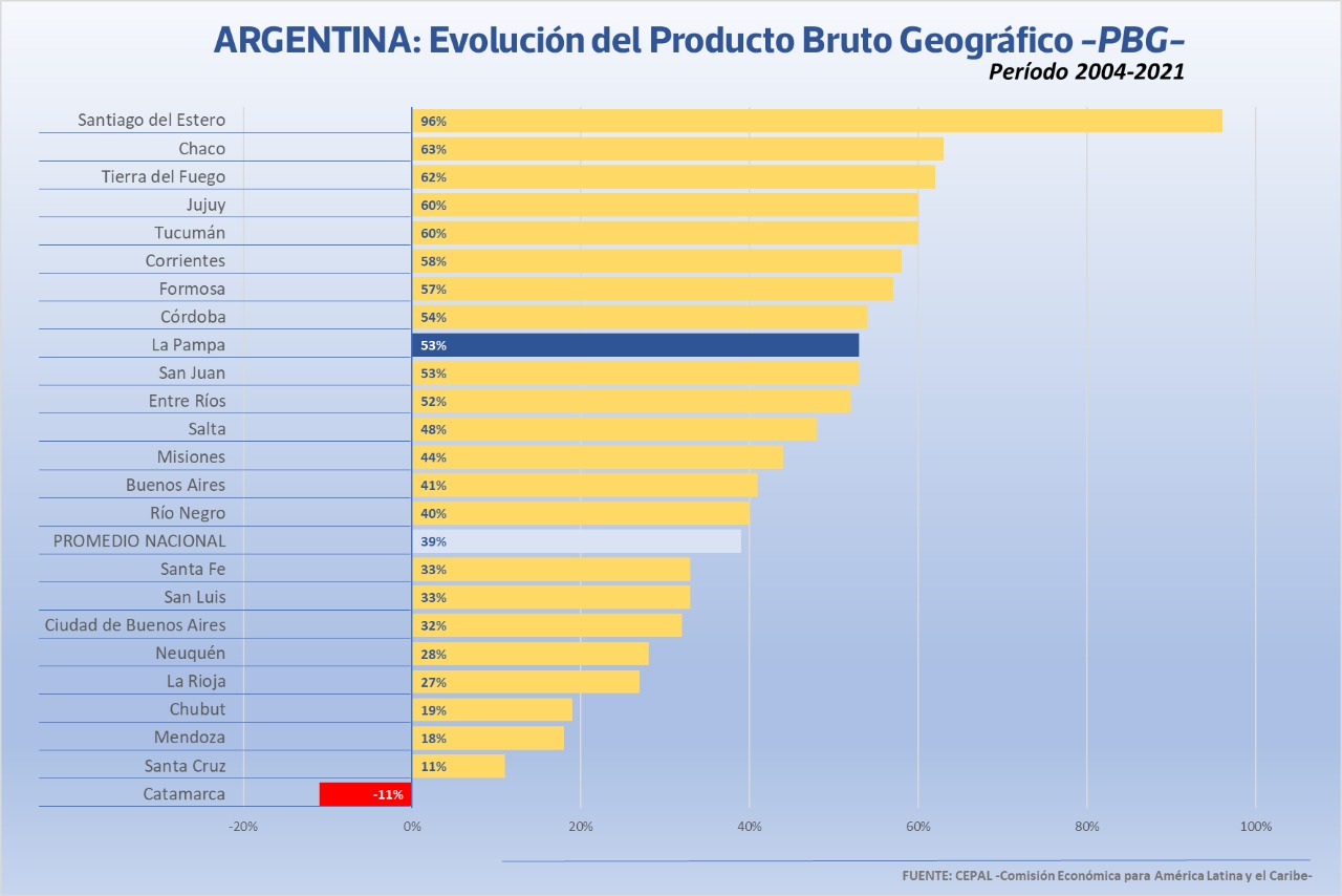 Según un informe de la CEPAL, la economía de La Pampa sigue creciendo