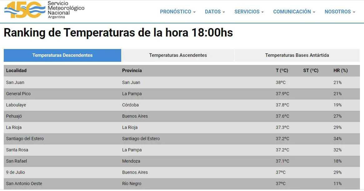 General Pico fue la segunda ciudad más calurosa del país