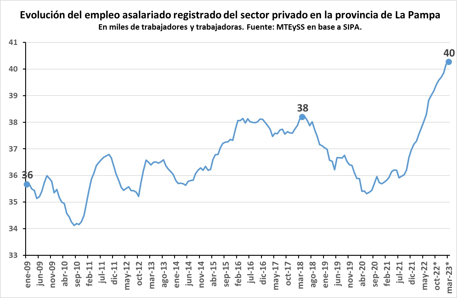 El empleo privado en la provincia creció 5 veces más que el empleo público en los últimos 12 meses