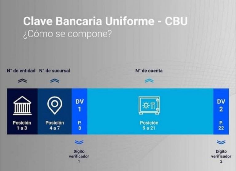 Cómo sacar la CBU para cobrar el “nuevo IFE 2023” de $94.000