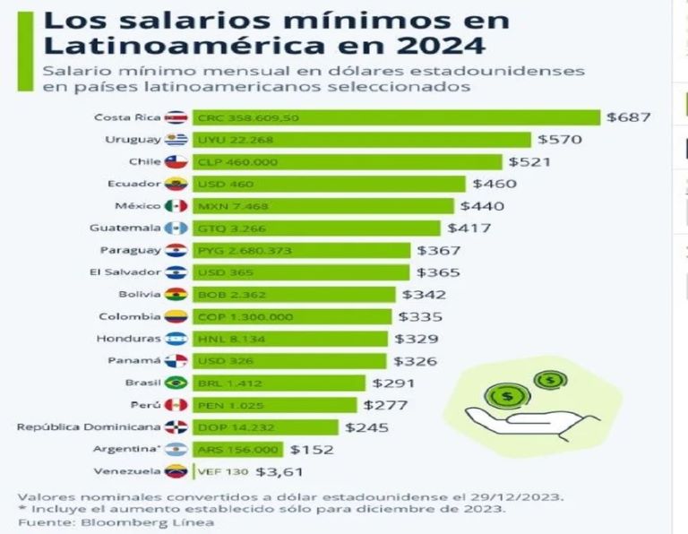 El salario mínimo argentino quedó en US$152, cuatro veces por debajo de Costa Rica, Uruguay y Chile