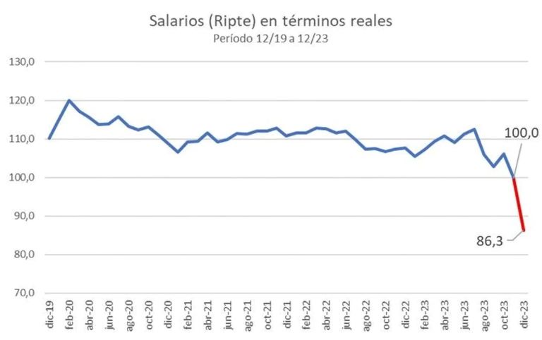 Los sueldos subieron 8,3% en diciembre, contra el 25,5% de la inflación