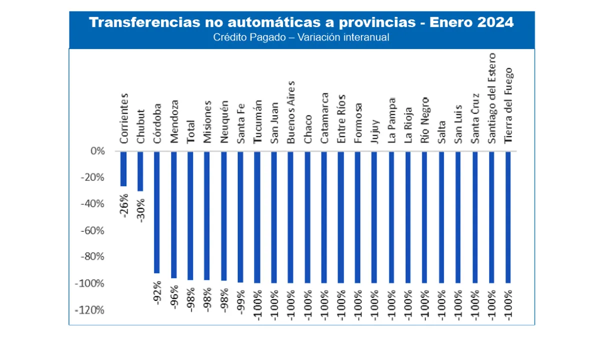 Las transferencias no automáticas se desplomaron en enero, en La Pampa 100 % abajo