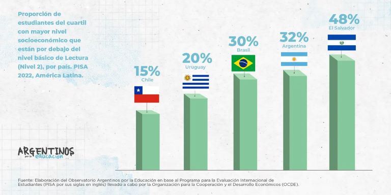 Los alumnos argentinos más ricos están entre los más pobres en lectura de América Latina