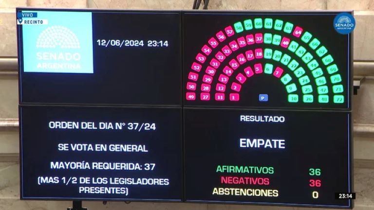 El Senado aprobó el mega proyecto en general con el desempate de Villarruel