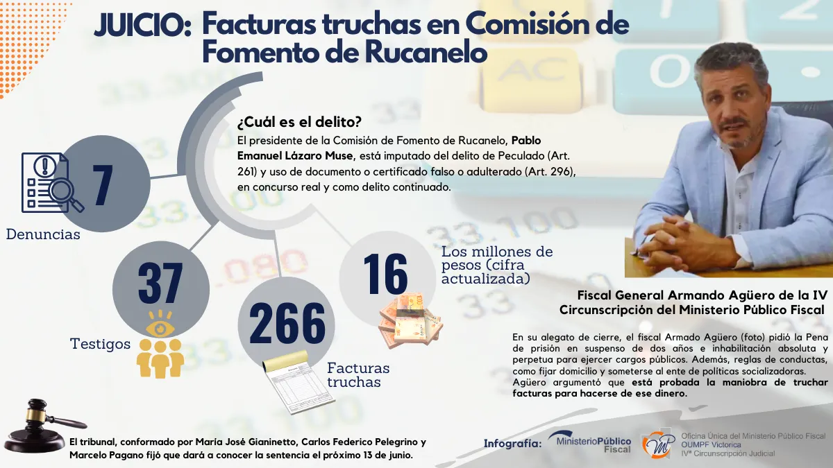 Rucanelo: El 13 de junio se conocerá la sentencia de la causa sobre las facturas truchas