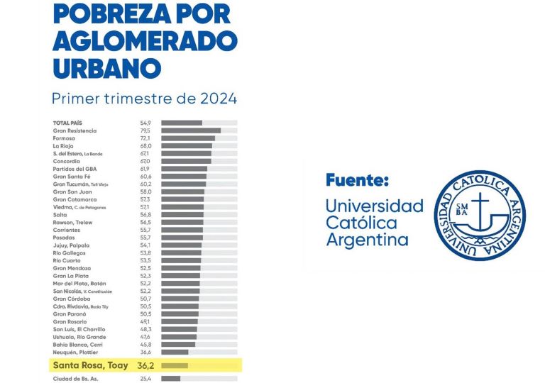 Un informe de la UCA confirma que La Pampa es la provincia con el menor índice de pobreza del país