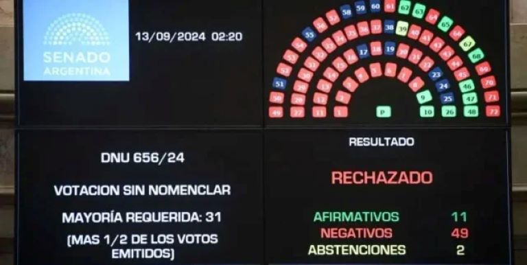 El Gobierno acusó de “irresponsables” a los senadores tras el rechazo al DNU por los fondos de la SIDE