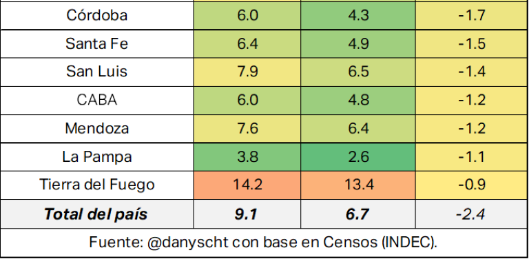 La Pampa es la provincia con menor porcentaje de hogares con necesidades básicas insatisfechas en el país