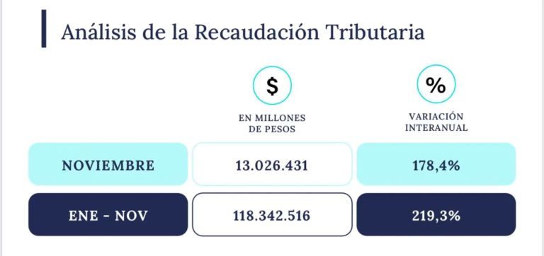 La recaudación tributaria alcanzó $13 billones en noviembre, un 178,4% más que en 2023