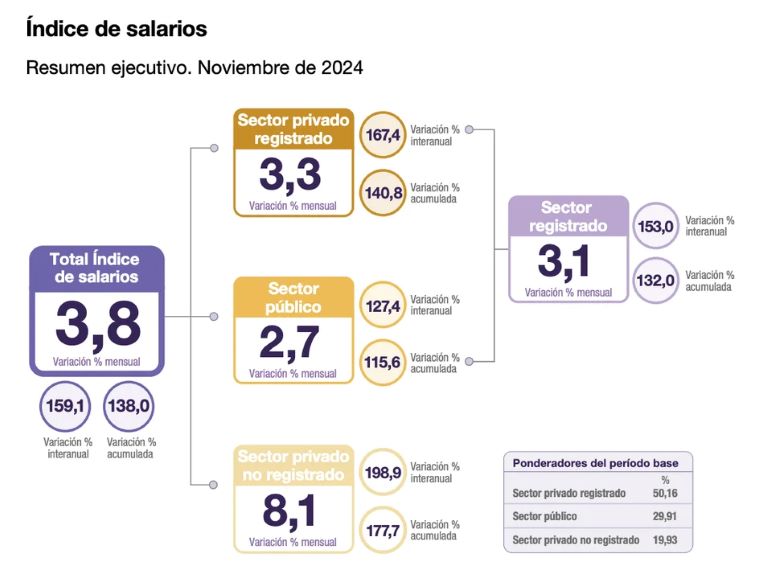 El Indec asegura que los salarios subieron por encima de la inflación