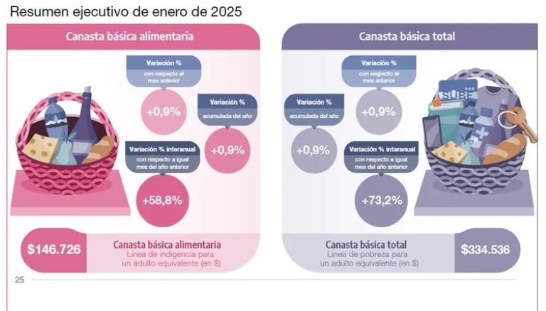 Según el INDEC, la canasta básica sube mucho menos que la inflación y permitiría que baje la pobreza