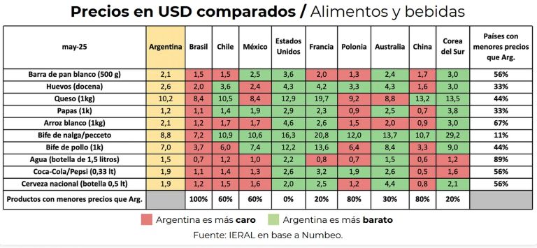 La Argentina está cara: tiene precios más altos que Brasil y Chile en casi todas las comparaciones