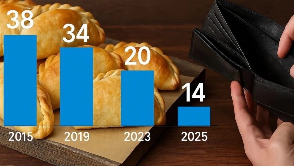 Una hora de trabajo en Argentina ya no alcanza ni para una empanada