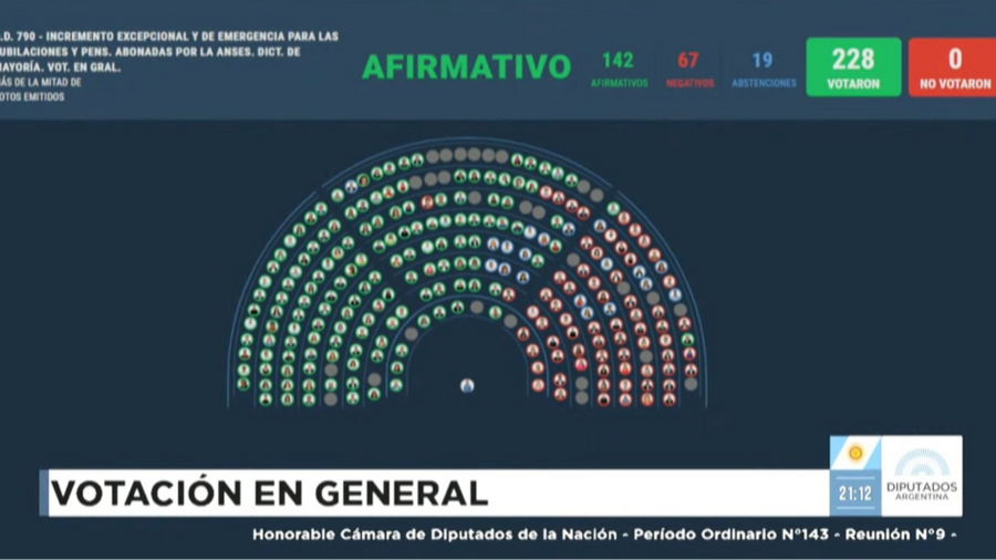 Diputados aprobó un aumento del 7% a jubilados y un bono de 110 mil pesos