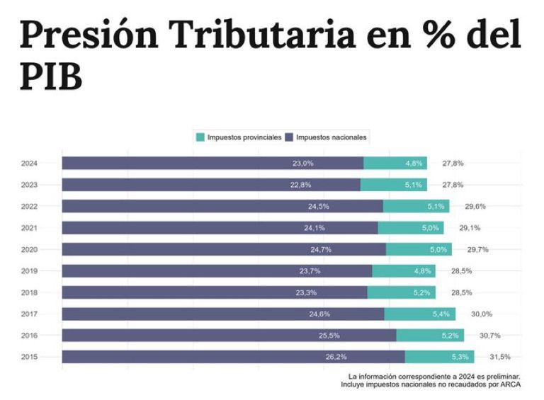 Ziliotto: “Cuando la realidad destroza el relato, las provincias bajaron la presión de los impuestos y el Gobierno Nacional no”