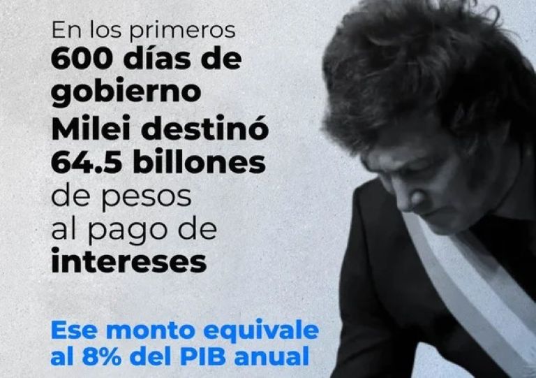 Aseguran que Javier Milei pagó más de intereses de la deuda que de jubilaciones en sus 600 días de gobierno