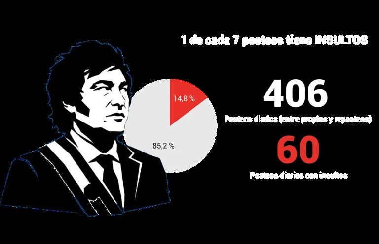 Una publicación de FOPEA reveló que uno de cada siete posteos de Milei contiene insultos